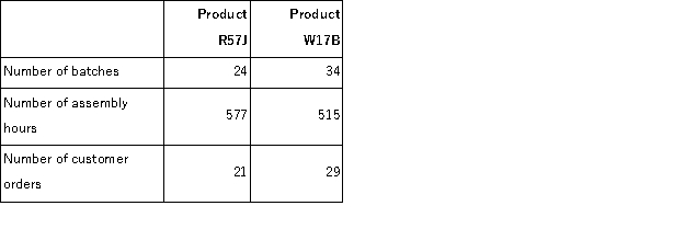 Garhart Corporation uses the following activity rates from its activity-based costing to assign overhead costs to products.   Data concerning two products appear below:   Required: a.How much overhead cost would be assigned to Product R57J using the company's activity-based costing system? Show your work! b.How much overhead cost would be assigned to Product W17B using the company's activity-based costing system? Show your work!