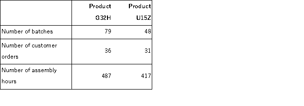 Villeda Corporation uses the following activity rates from its activity-based costing to assign overhead costs to products.   Data concerning two products appear below:   Required: How much overhead cost would be assigned to each of the two products using the company's activity-based costing system?