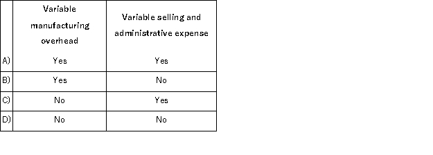 Which of the following costs at a manufacturing company would be treated as a product cost under both absorption costing and variable costing?   A) Option A B) Option B C) Option C D) Option D
