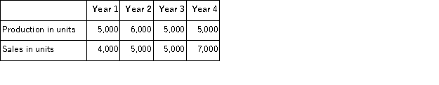 <strong>Routit Corporation had the following sales and production for the past four years: Selling price per unit,variable cost per unit,and total fixed cost are the same each year.There were no beginning inventories in Year 1.Which of the following statements is correct?</strong> A)Under variable costing,net operating income for Year 3 and Year 4 would be the same. B)Under variable costing,net operating income for Year 2 and Year 3 would be the same. C)Variable costing net income would exceed absorption costing net income in Year 1. D)Absorption costing net income would exceed variable costing net income in Year 4.