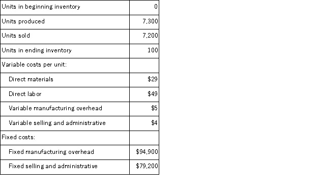 A manufacturing company that produces a single product has provided the following data concerning its most recent month of operations:   What is the absorption costing unit product cost for the month? A) $96 per unit B) $83 per unit C) $87 per unit D) $100 per unit