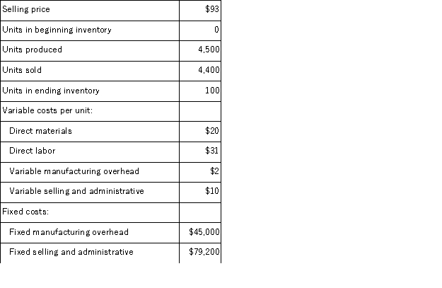 <strong>A manufacturing company that produces a single product has provided the following data concerning its most recent month of operations: What is the total period cost for the month under variable costing?</strong> A)$124,200 B)$123,200 C)$168,200 D)$45,000