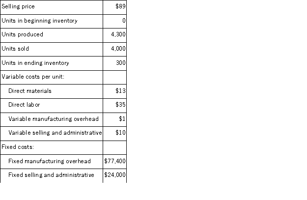 A manufacturing company that produces a single product has provided the following data concerning its most recent month of operations:   The total contribution margin for the month under variable costing is: A) $160, 000 B) $88, 000 C) $42, 600 D) $120, 000