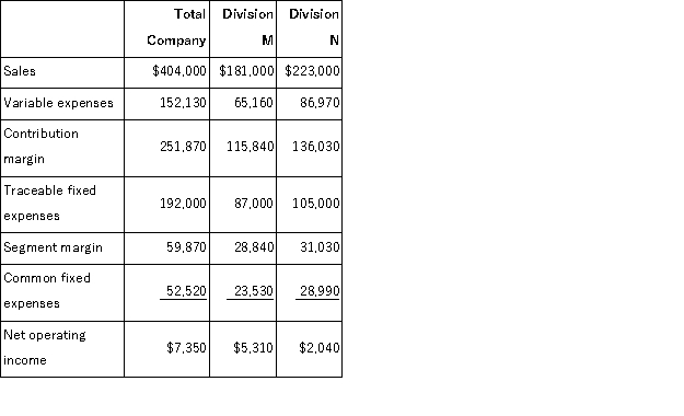 <strong>Carrejo Corporation has two divisions: Division M and Division N.Data from the most recent month appear below: Management has allocated common fixed expenses to the Divisions based on their sales.The break-even in sales dollars for Division N is closest to:</strong> A)$172,131 B)$219,656 C)$258,230 D)$392,211