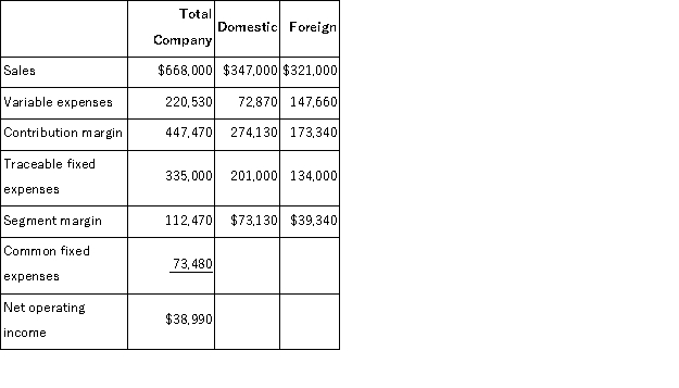 <strong>Gough Corporation has two divisions: Domestic and Foreign.Data from the most recent month appear below: The break-even in sales dollars for the company as a whole is closest to:</strong> A)$609,794 B)$502,579 C)$107,216 D)$436,424