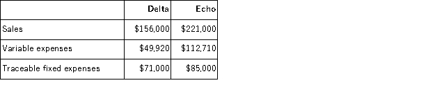Hogans Corporation has two divisions: Delta and Echo.Data from the most recent month appear below:   The company's common fixed expenses total $64, 090.The break-even in sales dollars for Echo Division is closest to: A) $250, 143 B) $387, 059 C) $173, 469 D) $304, 265