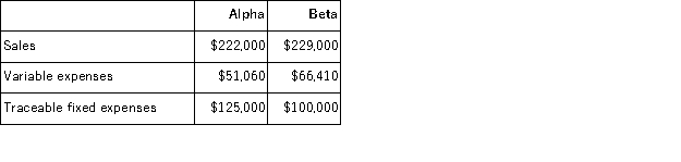 Warburton Corporation has two divisions: Alpha and Beta.Data from the most recent month appear below:   The company's common fixed expenses total $85, 690.The break-even in sales dollars for Alpha Division is closest to: A) $273, 623 B) $162, 338 C) $420, 116 D) $217, 117