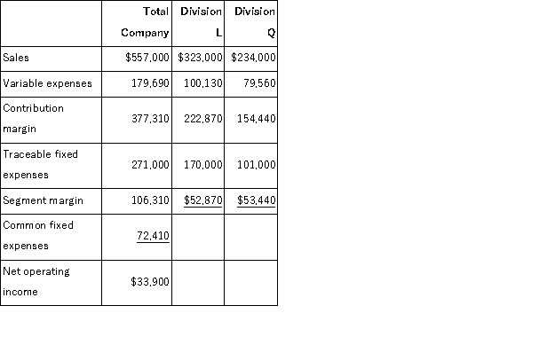 Kadle Corporation has two divisions: Division L and Division Q.Data from the most recent month appear below:   The break-even in sales dollars for Division Q is closest to: A) $262, 742 B) $506, 955 C) $153, 030 D) $199, 121