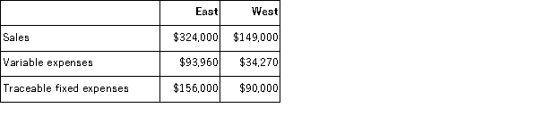 <strong>Bode Corporation has two divisions: East and West.Data from the most recent month appear below: The company's common fixed expenses total $47,300.If the company operates at exactly the break-even sales of the East Division and West Division,what would be the company's overall net operating income?</strong> A)$0 B)($293,300) C)$51,470 D)($47,300)