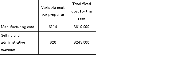 Cutterski Corporation manufactures a propeller.Shown below is Cutterski's cost structure:   In its first year of operations, Cutterski produced 60, 000 propellers but only sold 54, 000. What would Cutterski report as its cost of goods sold under absorption costing? A) $6, 156, 000 B) $6, 885, 000 C) $6, 966, 000 D) $8, 208, 000