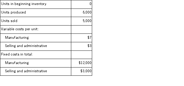 Crossbow Corp.produces a single product.Data concerning June's operations follow:   Under absorption costing, ending inventory on the balance sheet would be valued at: A) $10, 000 B) $7, 000 C) $9, 000 D) $12, 000