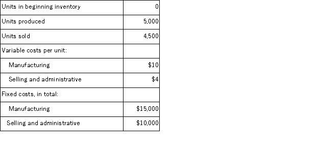 The following data were provided by Rider, Inc, which produces a single product:   Under absorption costing, the unit product cost is: A) $19 per unit B) $13 per unit C) $10 per unit D) $14 per unit