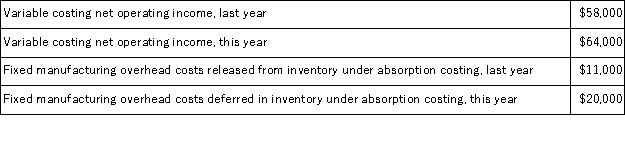 Schweinert Corporation manufactures a single product.The following data pertain to the company's operations over the last two years:   What was the absorption costing net operating income this year? A) $55, 000 B) $73, 000 C) $44, 000 D) $84, 000