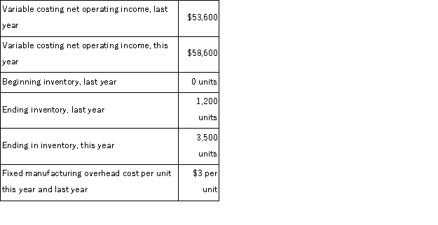 Romasanta Corporation manufactures a single product.The following data pertain to the company's operations over the last two years:   What was the absorption costing net operating income this year? A) $65, 500 B) $51, 700 C) $61, 900 D) $53, 300