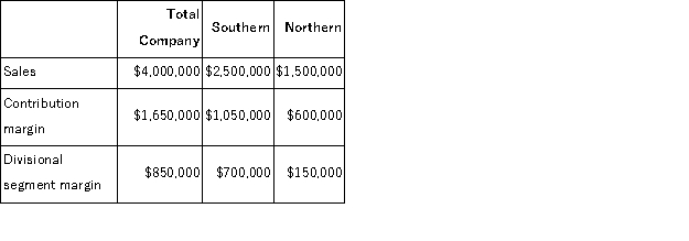 Nantua Corporation has two divisions, Southern and Northern.The following information was taken from last year's income statement segmented by division:   Net operating income last year for Nantua Corporation was $400, 000. If the Northern Division's sales last year were $300, 000 higher, how would this have changed Nantua's net operating income? (Assume no change in selling prices, variable expenses per unit, or fixed expenses. )  A) $30, 000 increase B) $80, 000 increase C) $120, 000 increase D) $300, 000 increase