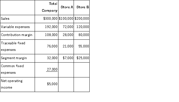 O'Neill, Incorporated's segmented income statement for the most recent month is given below.   For each of the following questions, refer back to the above original data. If sales in Store B increase by $30, 000 as a result of a $5, 000 increase in traceable fixed expenses: A) the contribution margin should increase by $18, 000 B) the segment margin should increase by $17, 000 C) the contribution margin should increase by $12, 000 D) the segment margin should increase by $7, 000
