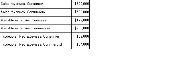 Clemmens Corporation has two major business segments: Consumer and Commercial.Data for the segments and for the company for August appear below:   In addition, common fixed expenses totaled $265, 000 and were allocated as follows: $135, 000 to the Consumer business segment and $130, 000 to the Commercial business segment. The contribution margin of the Commercial business segment is: A) $17, 000 B) $152, 000 C) $476, 000 D) $265, 000