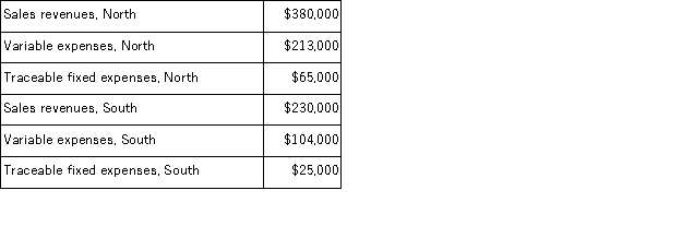 Data for March for Lazarus Corporation and its two major business segments, North and South, appear below:   In addition, common fixed expenses totaled $156, 000 and were allocated as follows: $84, 000 to the North business segment and $72, 000 to the South business segment. A properly constructed segmented income statement in a contribution format would show that the segment margin of the North business segment is: A) $213, 000 B) $102, 000 C) $83, 000 D) $18, 000