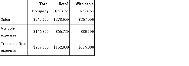 Rollison Corporation has two divisions: Retail Division and Wholesale Division.The following data are for the most recent operating period:   The common fixed expenses of the company are $76, 300. The Retail Division's break-even sales in dollars is closest to: A) $469, 884 B) $200, 000 C) $251, 211 D) $300, 395