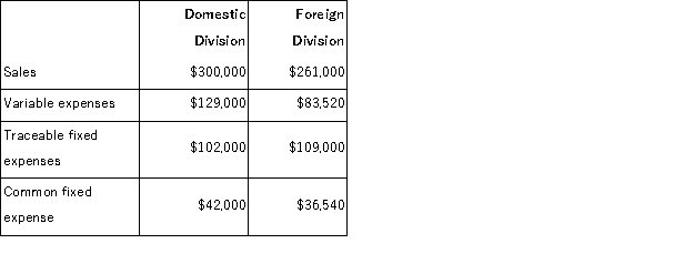 Sosinski Corporation has two divisions: Domestic Division and Foreign Division.The following data are for the most recent operating period:   The common fixed expenses have been allocated to the divisions on the basis of sales. The company's overall break-even sales is closest to: A) $126, 874 B) $466, 116 C) $339, 241 D) $320, 490