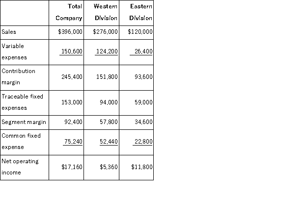 Keefe Corporation has two divisions: Western Division and Eastern Division.The following report is for the most recent operating period:   The common fixed expenses have been allocated to the divisions on the basis of sales. What is the company's overall net operating income if it operates at the break-even points for its two divisions? A) $17, 160 B) $(75, 240)  C) $(228, 240)  D) $0