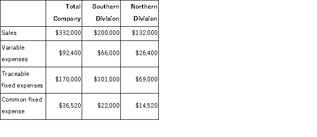 Pevy Corporation has two divisions: Southern Division and Northern Division.The following data are for the most recent operating period:   The common fixed expenses have been allocated to the divisions on the basis of sales. What is the company's overall net operating income if it operates at the break-even points for its two divisions? A) $(36, 520)  B) $33, 080 C) $0 D) $(206, 520) 