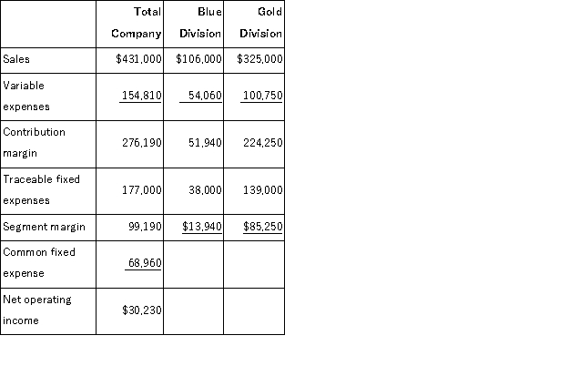 Criblez Corporation has two divisions: Blue Division and Gold Division.The following report is for the most recent operating period:   The company's overall break-even sales is closest to: A) $104, 825 B) $383, 825 C) $279, 000 D) $299, 645