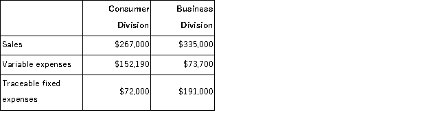 Phong Corporation has two divisions: Consumer Division and Business Division.The following data are for the most recent operating period:   The company's common fixed expenses total $102, 340. The company's overall break-even sales is closest to: A) $412, 314 B) $584, 762 C) $544, 679 D) $172, 448
