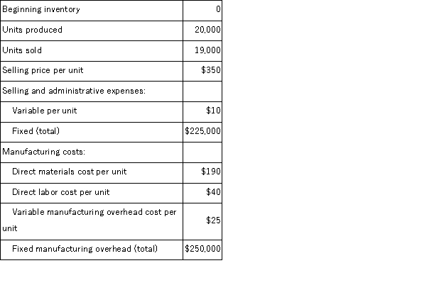 The Dean Corporation produces and sells a single product.The following data refer to the year just completed:   Assume that direct labor is a variable cost. Required: a.Compute the cost of a single unit of product under both the absorption costing and variable costing approaches. b.Prepare an income statement for the year using absorption costing. c.Prepare a contribution format income statement for the year using variable costing. d.Reconcile the absorption costing and variable costing net operating income figures in (b)and (c)above.