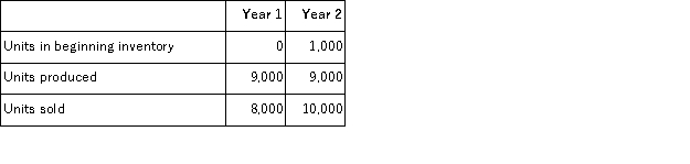 Hanks Corporation produces a single product.Operating data for the company and its absorption costing income statements for the last two years are presented below:     Variable manufacturing costs are $4 per unit.Fixed manufacturing overhead was $18, 000 in each year.This fixed manufacturing overhead was applied at a rate of $2 per unit.Variable selling and administrative expenses were $1 per unit sold. Required: a.Compute the unit product cost in each year under variable costing. b.Prepare new income statements for each year using variable costing. c.Reconcile the absorption costing and variable costing net operating income for each year.