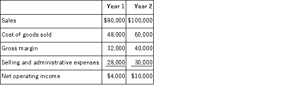 Hanks Corporation produces a single product.Operating data for the company and its absorption costing income statements for the last two years are presented below:     Variable manufacturing costs are $4 per unit.Fixed manufacturing overhead was $18, 000 in each year.This fixed manufacturing overhead was applied at a rate of $2 per unit.Variable selling and administrative expenses were $1 per unit sold. Required: a.Compute the unit product cost in each year under variable costing. b.Prepare new income statements for each year using variable costing. c.Reconcile the absorption costing and variable costing net operating income for each year.