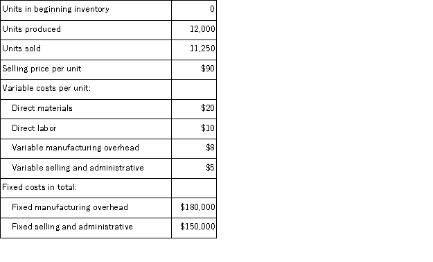 Breedon Corporation produces a single product.Data concerning the company's operations last year appear below:   Required: a.Compute the unit product cost under both absorption and variable costing. b.Prepare an income statement for the year using absorption costing. c.Prepare a contribution format income statement for the year using variable costing. d.Prepare a report reconciling the difference in net operating income between absorption and variable costing for the year.
