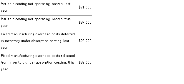 Zimmerli Corporation manufactures a single product.The following data pertain to the company's operations over the last two years:   Required: a.Determine the absorption costing net operating income last year.Show your work! b.Determine the absorption costing net operating income this year.Show your work!