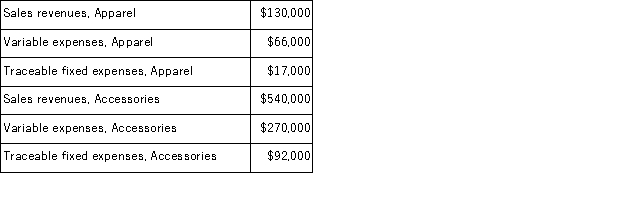 Pratt Corporation has two major business segments-Apparel and Accessories.Data concerning those segments for October appear below:   Common fixed expenses totaled $153, 000 and were allocated as follows: $73, 000 to the Apparel business segment and $80, 000 to the Accessories business segment. Required: Prepare a segmented income statement in the contribution format for the company.Omit percentages;show only dollar amounts.
