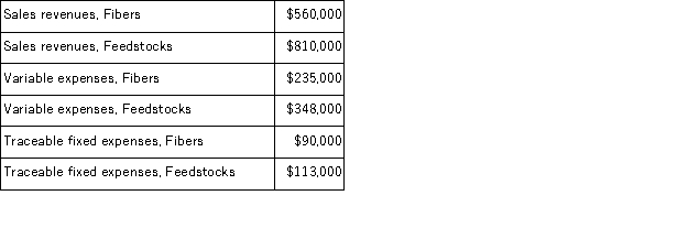 Data for March concerning Mauger Corporation's two major business segments-Fibers and Feedstocks-appear below:   Common fixed expenses totaled $461, 000 and were allocated as follows: $249, 000 to the Fibers business segment and $212, 000 to the Feedstocks business segment. Required: Prepare a segmented income statement in the contribution format for the company.Omit percentages;show only dollar amounts.