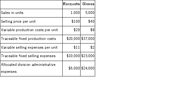 The Los Angeles Division of Awercamp Manufacturing produces and markets two product lines: Racquets and Gloves.The following data were gathered on activities last month:   Required: Prepare a segmented income statement for last month.
