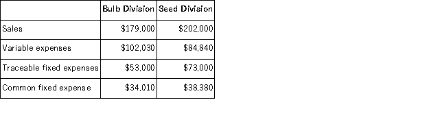 Walkenhorst Corporation has two divisions: Bulb Division and Seed Division.The following report is for the most recent operating period:   The common fixed expenses have been allocated to the divisions on the basis of sales. Required: a.What is the Bulb Division's break-even in sales dollars? b.What is the Seed Division's break-even in sales dollars? c.What is the company's overall break-even in sales dollars?