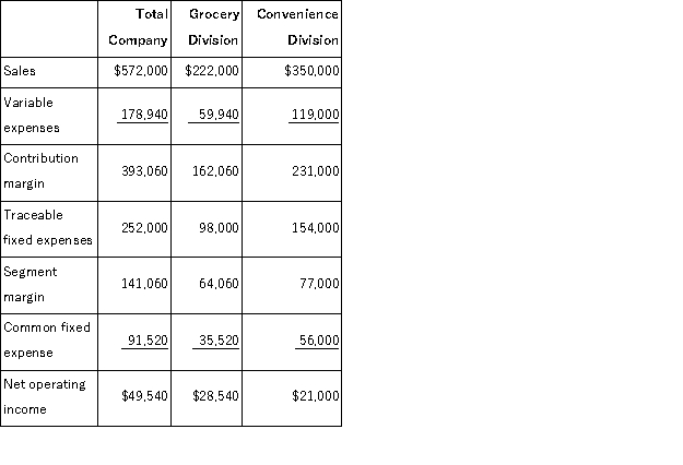 Minick Corporation has two divisions: Grocery Division and Convenience Division.The following report is for the most recent operating period:   The common fixed expenses have been allocated to the divisions on the basis of sales. Required: a.What is the Grocery Division's break-even in sales dollars? b.What is the Convenience Division's break-even in sales dollars? c.What is the company's overall break-even in sales dollars? d.What would be the company's overall net operating income if the company operated at its two division's break-even points?