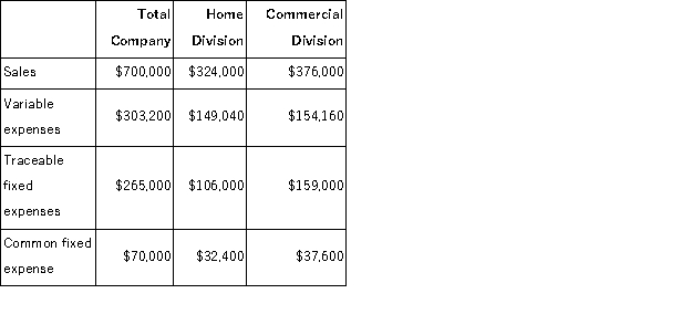 Monce Corporation has two divisions: Home Division and Commercial Division.The following report is for the most recent operating period:   The common fixed expenses have been allocated to the divisions on the basis of sales. Required: a.What is the Home Division's break-even in sales dollars? b.What is the Commercial Division's break-even in sales dollars? c.What is the company's overall break-even in sales dollars?