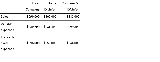 Peals Corporation has two divisions: Home Division and Commercial Division.The following report is for the most recent operating period:   The company's common fixed expenses total $125, 280. Required: a.What is the Home Division's break-even in sales dollars? b.What is the Commercial Division's break-even in sales dollars? c.What is the company's overall break-even in sales dollars?