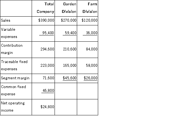 Propst Corporation has two divisions: Garden Division and Farm Division.The following report is for the most recent operating period:   Required: a.What is the Garden Division's break-even in sales dollars? b.What is the Farm Division's break-even in sales dollars? c.What is the company's overall break-even in sales dollars? d.What would be the company's overall net operating income if the company operated at its two division's break-even points?