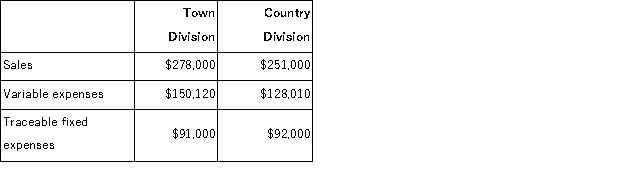 Roskos Corporation has two divisions: Town Division and Country Division.The following report is for the most recent operating period:   The company's common fixed expenses total $52, 900. Required: a.What is the Town Division's break-even in sales dollars? b.What is the Country Division's break-even in sales dollars? c.What is the company's overall break-even in sales dollars?