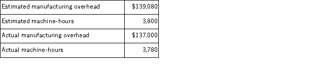 Acton Corporation, which applies manufacturing overhead on the basis of machine-hours, has provided the following data for its most recent year of operations.   The estimates of the manufacturing overhead and of machine-hours were made at the beginning of the year for the purpose of computing the company's predetermined overhead rate for the year. The overhead for the year was: A) $732 underapplied B) $1, 348 underapplied C) $732 overapplied D) $1, 348 overapplied