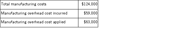Catala Inc.uses a job-order costing system in which any underapplied or overapplied overhead is closed out to cost of goods sold at the end of the month.The company has provided the following data for March:     The cost of goods sold that appears on the income statement for March and that has been adjusted for any underapplied or overapplied overhead is closest to: A) $133, 000 B) $127, 000 C) $117, 000 D) $141, 000
