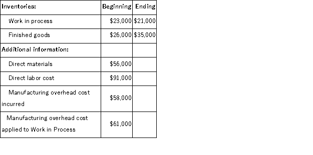 Tondre Inc.has provided the following data for the month of July:   The cost of goods sold that is adjusted for underapplied or overapplied overhead and that appears on the income statement for July is: A) $201, 000 B) $198, 000 C) $219, 000 D) $210, 000