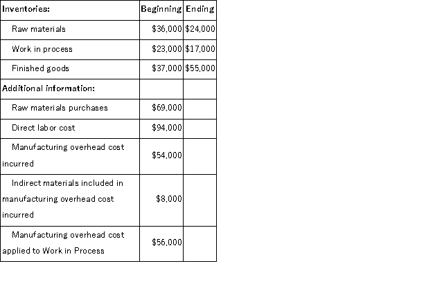 Messana Corporation reported the following data for the month of August:   The cost of goods sold that is adjusted for underapplied or overapplied overhead and that appears on the income statement for August is: A) $229, 000 B) $211, 000 C) $209, 000 D) $247, 000