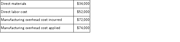 Feltman Inc.uses a job-order costing system in which any underapplied or overapplied overhead is closed out to cost of goods sold at the end of the month.The company has provided the following data for July:     The cost of goods sold that appears on the income statement for July and that has been adjusted for any underapplied or overapplied overhead is closest to: A) $185, 000 B) $181, 000 C) $170, 000 D) $157, 000