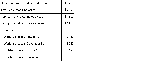 Hassenger has a job-order costing system.The company applies manufacturing overhead to jobs using a predetermined overhead rate based on direct labor cost.The information below has been taken from the cost records of the company for the past year:   Required: a.Compute the predetermined overhead rate that was used during the year. b.Compute the Cost of Goods Manufactured for the year. c.Compute the unadjusted Cost of Goods Sold for the year.(Do not close any underapplied or overapplied manufacturing overhead to Cost of Goods Sold. )