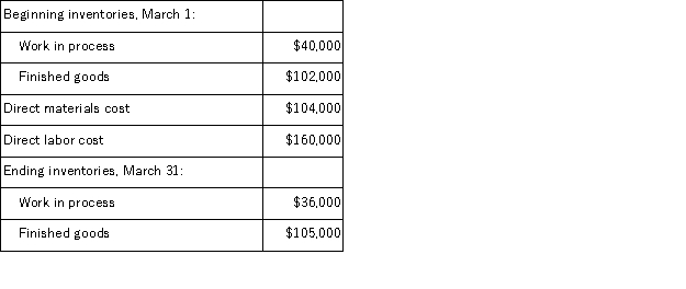 Mat Corporation's actual manufacturing overhead cost for the month ended March 31 was $78, 000.The company's predetermined overhead rate was 50% of direct labor cost.Other information pertaining to Mat Corporation's inventories and production for the month of March is as follows:   Required: a.Determine the underapplied or overapplied overhead for the month. b.Determine the Cost of Goods Manufactured for the month.