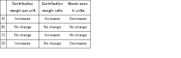 Garth Corporation sells a single product.If the selling price per unit and the variable expense per unit both increase by 10% and fixed expenses do not change, then:   A) Option A B) Option B C) Option C D) Option D